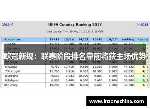 欧冠新规：联赛阶段排名靠前将获主场优势
